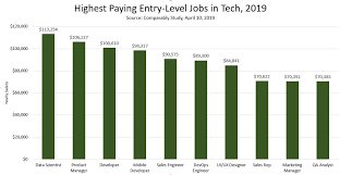 New user experience intern jobs added daily. The Highest Paying Entry Level Jobs In Tech This Year