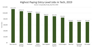 I want to start as an analyst in a pe re firm and move my way up. The Highest Paying Entry Level Jobs In Tech This Year