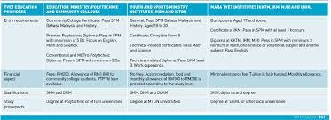 Over the past few years, malaysia has made available a number of initiatives in technical and vocational education training (tvet) as part of producing more skilled manpower to achieve its 2020 vision. Tvet Highly Skilled And Industry Ready