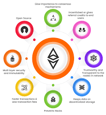 Here Is An Infographics About Benefits Of Dappdevelopment Dapp Decentralizedapplication Blockchain Development Blockchain Technology Advertising Services