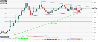 Usd to mxn currency chart. Usd Mxn Price Analysis Mexican Peso Recovers Losses From 13 Day Old Falling Trendline Forex Crunch
