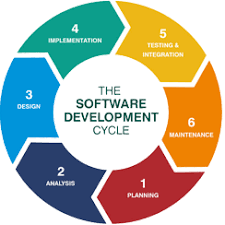 Easy Way To Understand Sdlc Software Development Life Cycle Development Life Cycle What Is Software