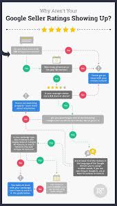 How Reviews Impact Google Shopping Ads And How To Get More Of Them In 2020 Google Shopping Google Google Ads