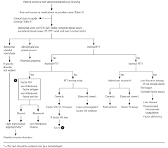 Difference between ptt and aptt. Clinical Evaluation Of Bleeding And Bruising In Primary Care American Family Physician