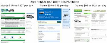 rental car cost comparison in costa rica