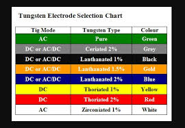 Tungsten Electrodes Classified Chart In 2019 Welding Rods