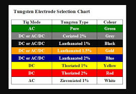 tungsten electrodes classified chart in 2019 welding rods