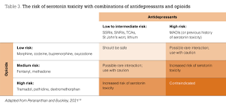 Image result for SSRI Overdose