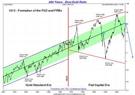 200 year stocks vs gold price chart shows breakout nearing