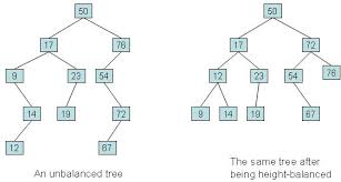 (1) visit the current node, (2) traverse the left node and (3) traverse. Cs241 Data Structures Algorithms Ii
