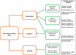 Discover 1000s of themes and find more answers than your opponent to win the match. Climate Change Adaptation Coffee And Corporate Social Responsibility Challenges And Opportunities International Journal Of Corporate Social Responsibility Full Text