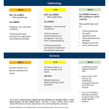 Category 1 (all these sectors are allowed to operate under ecq, mecq, gcq). Must Read Mecq Vs Gcq Vs Mgcq Kalilanganonline Ph Facebook