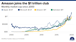 As of the previous market close, alphabet inc. Apple Amazon Microsoft And Alphabet And The Road To 1 Trillion