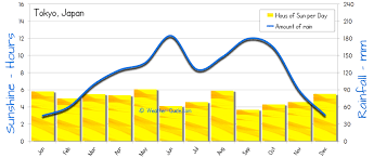 Tokyo Weather Averages