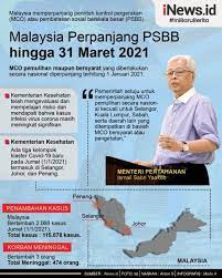 With the implementation of mco 2.0 in 6 states in malaysia including kuala lumpur and selangor roadblocks have been set up at district and state borders effective 12.01am on 13th january 2021. Malaysia Perpanjang Psbb Covid 19 Hingga 31 Maret 2021