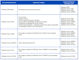 Domain And Forest Functional Levels Overview Active Directory Faq