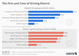 Chart The Pros And Cons Of Driving Electric Statista
