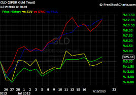 gld vs pall gold continues to underperform spdr gold