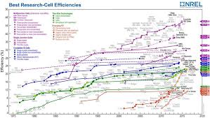 2 Solar Cell Efficiency Chart 18 Courtesy Nrel National
