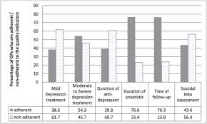 Responses included 182 undergraduate (90%) and graduate students (10%) from 79 colleges and universities across the u.s. Adherence To The Malaysian Clinical Practice Guideline For Depression By General Practitioners In Private Practice In Penang Sciencedirect