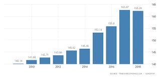 sweden households debt to income 2019 data chart