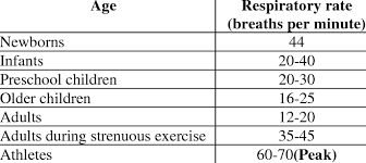 average respiratory rates by age download table