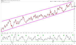 Us 30 Year Long Bond Continues To Trade In A Bullish Trend