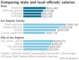 Los angeles, ca average salary is $81,072, median salary is $72,000 with a salary range from $18,332 to $1,400,000. California To Have Highest Paid Governor As State Panel Gives Lawmakers 3 Pay Raise Los Angeles Times