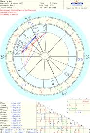 Astrolada Horoscope Patterns