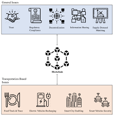 First, new blocks are always stored linearly and chronologically. Information Free Full Text A Review Of Blockchain Based Systems In Transportation Html