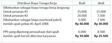 Yang menentukan kita pintar atau tidak bukan 100% kekuatan otak tetapi kemauan. Pengertian Biaya Tenaga Kerja Adalah Manajemen Keuangan
