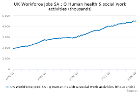 A stressful job can have serious consequences on your body. Uk Workforce Jobs Sa Q Human Health Social Work Activities Thousands Office For National Statistics