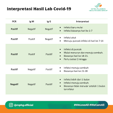 Interpretasi Hasil Pemeriksaan Rapid Test Dan Swab Rt Pcr Rumah Sakit Mitra Plumbon