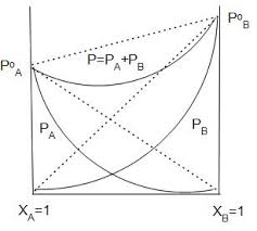 However, there are certain limitations when applying these laws for real solutions. The Graphical Representation Of Vapour Pressure Of Class 12 Chemistry Cbse