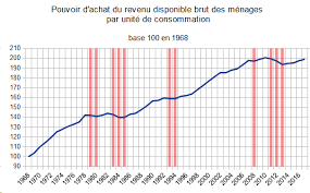 Si dans le processus, ces personnes arrivent à décrocher un emploi sur place c'est encore mieux dans une france où le chômage est endémique. Pouvoir D Achat Inflation Peut On Croire L Insee Deontofi Com