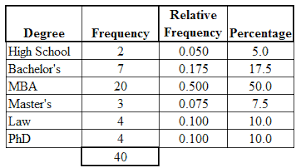 Data is a collection of numbers or values and it must be organized for it to be useful. Frequency Table Categorical Data
