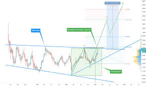 Bitcoin, for example, is seen by many. Batusd Charts And Quotes Tradingview