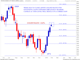 Sbi Share Chart Forex Trading