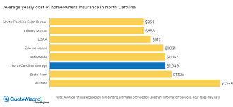 See how your home insurance rate compares to the market. The Best Homeowners Insurance Companies In North Carolina