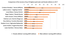 70% of sports now offer the same. Gender Pay Gap In Sports Wikipedia