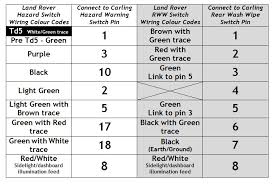 We'll be focusing on the part number scheme on page 10 primarily with some reachback to page 8 and 9 (the circuit diagrams). Mud Uk Carling Hazard Switch Question Defender Source Forum