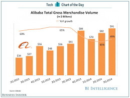 Chart Of The Day One Third Of Alibaba S Booming Business Is Coming From Mobile Booming Business Business Insider Business