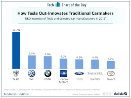 How Much Money Tesla Spends On New Cars Chart Business Insider Tesla Chart Car Manufacturers