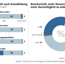 Der rentenfreibetrag bestimmt jenen teil der rente, auf den keine steuer zu zahlen ist, und mindert dadurch die steuerlast von rentnern. Umfrage Hohere Steuern Gerne Aber Bitte Nicht Fur Mich Welt