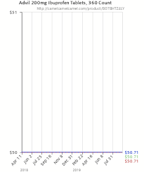 advil 200mg ibuprofen tablets 360 count b07bhtz4ly