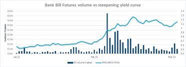 Need additional rates or capital markets. April 2021