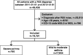 Prevalence And Management Of Severe Asthma In Primary Care