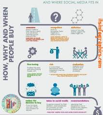 Startup How To Use Socialmedia To Drive Sales Infographic Http Itsinfographics Com Digitalmarketin Infographic Social Media Digital Marketing