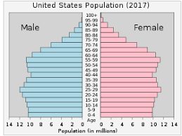 Demography Of The United States Wikipedia