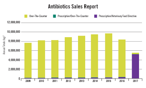 antibiotic stewardship fda cites progress drovers